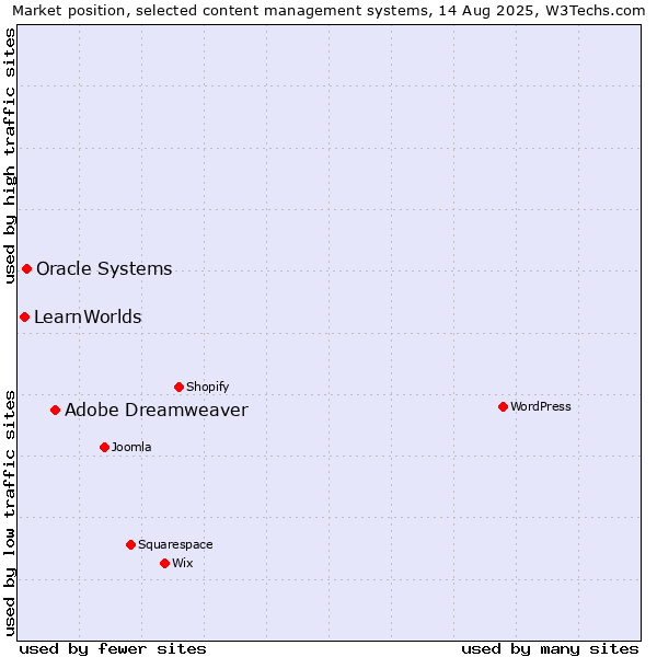 Market position of Adobe Dreamweaver vs. Oracle Systems vs. LearnWorlds