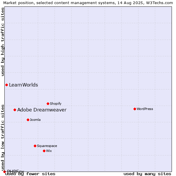 Market position of Adobe Dreamweaver vs. LearnWorlds vs. PHPFox