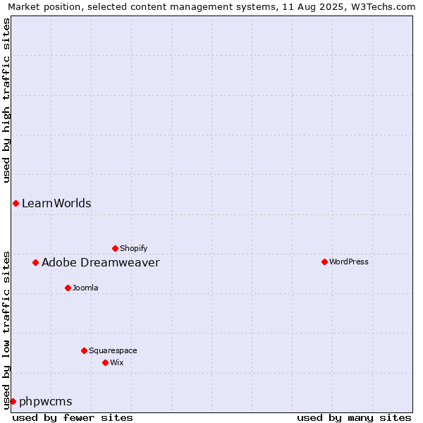Market position of Adobe Dreamweaver vs. LearnWorlds vs. phpwcms