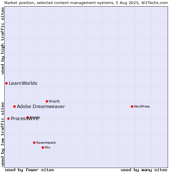 Market position of Adobe Dreamweaver vs. ProcessWire vs. LearnWorlds
