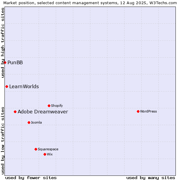 Market position of Adobe Dreamweaver vs. LearnWorlds vs. PunBB