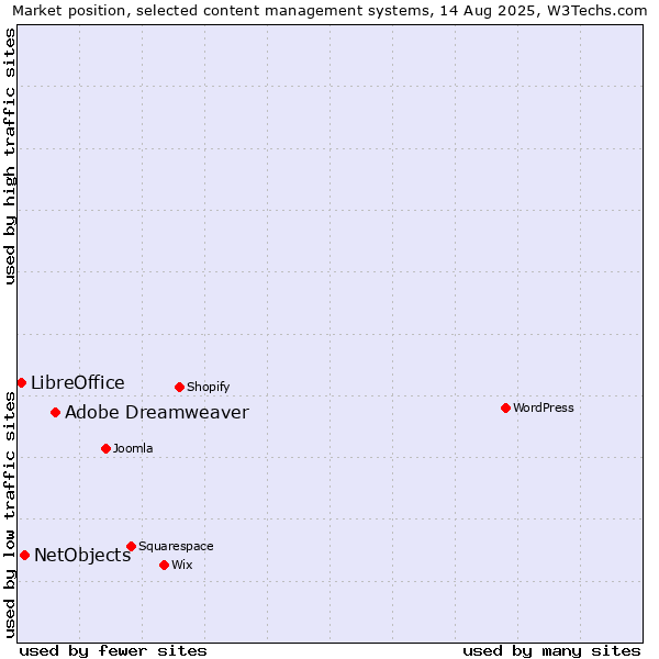 Market position of Adobe Dreamweaver vs. NetObjects vs. LibreOffice