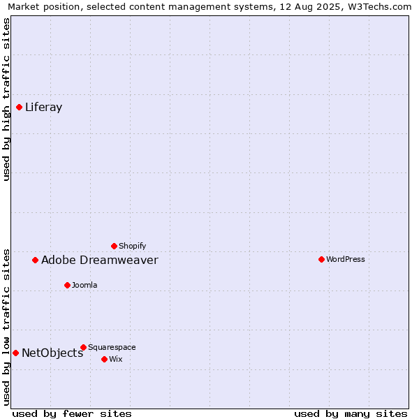 Market position of Adobe Dreamweaver vs. Liferay vs. NetObjects