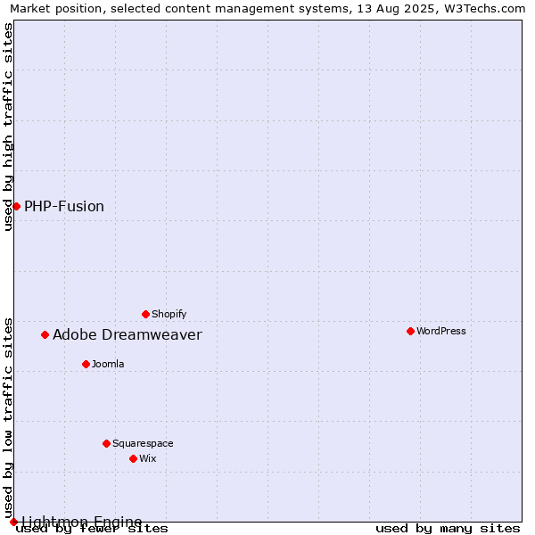 Market position of Adobe Dreamweaver vs. PHP-Fusion vs. Lightmon Engine
