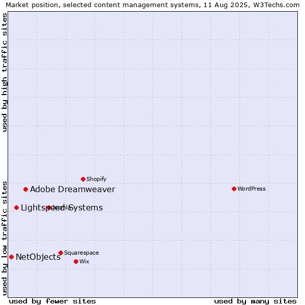 Market position of Adobe Dreamweaver vs. Lightspeed Systems vs. NetObjects