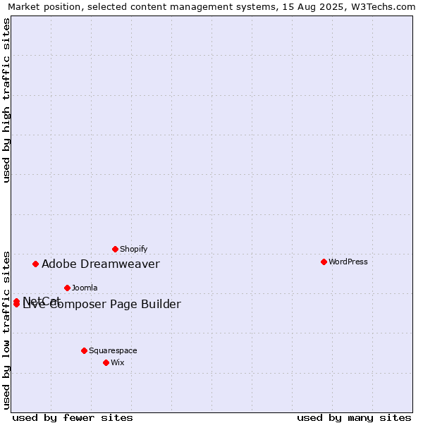 Market position of Adobe Dreamweaver vs. NetCat vs. Live Composer Page Builder
