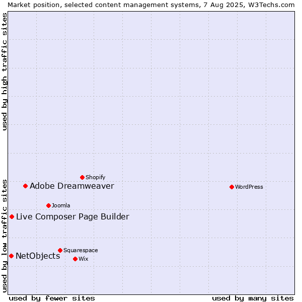 Market position of Adobe Dreamweaver vs. Live Composer Page Builder vs. NetObjects