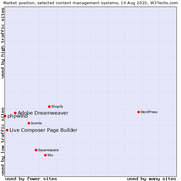 Market position of Adobe Dreamweaver vs. Live Composer Page Builder vs. phpwind