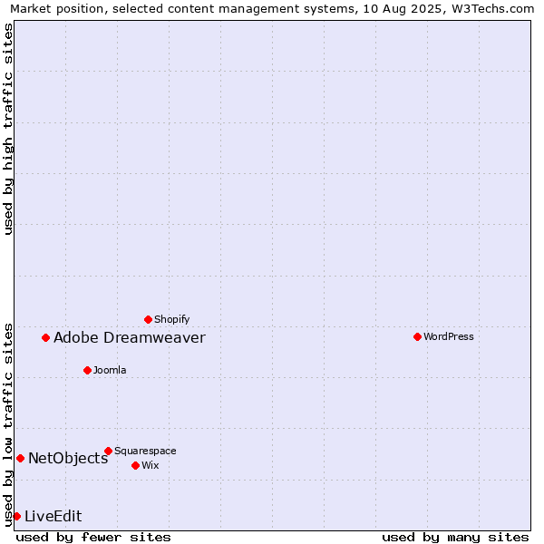 Market position of Adobe Dreamweaver vs. NetObjects vs. LiveEdit
