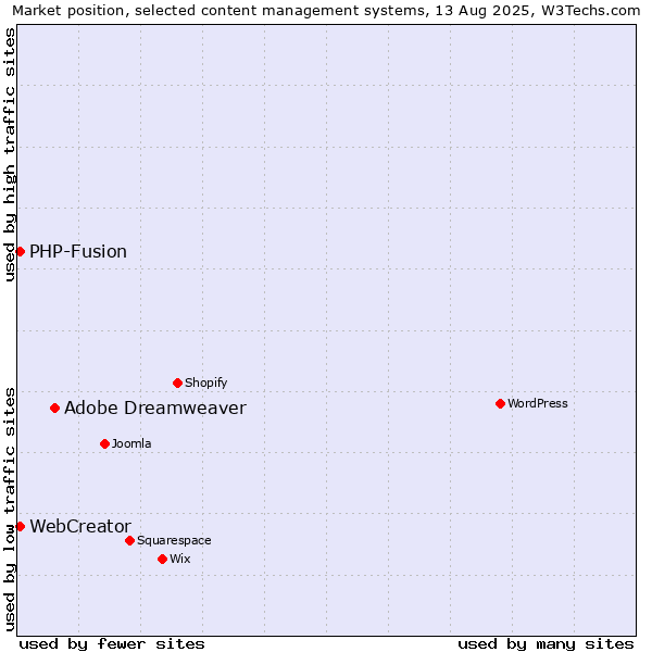 Market position of Adobe Dreamweaver vs. PHP-Fusion vs. WebCreator