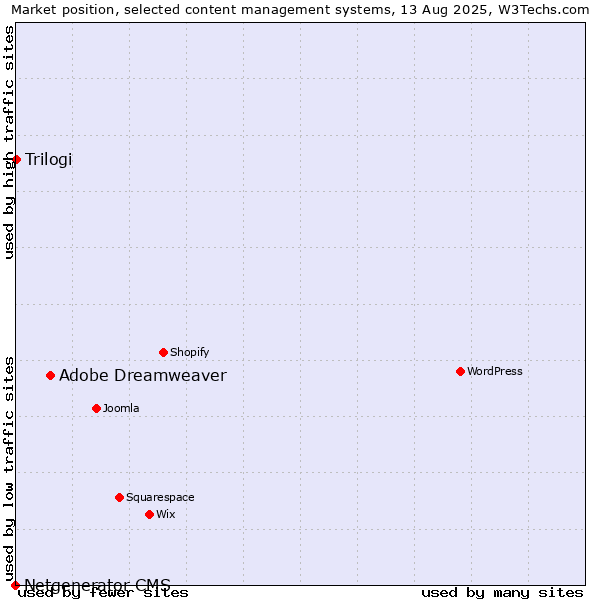 Market position of Adobe Dreamweaver vs. Trilogi vs. Netgenerator CMS