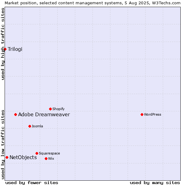 Market position of Adobe Dreamweaver vs. NetObjects vs. Trilogi