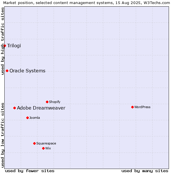 Market position of Adobe Dreamweaver vs. Oracle Systems vs. Trilogi
