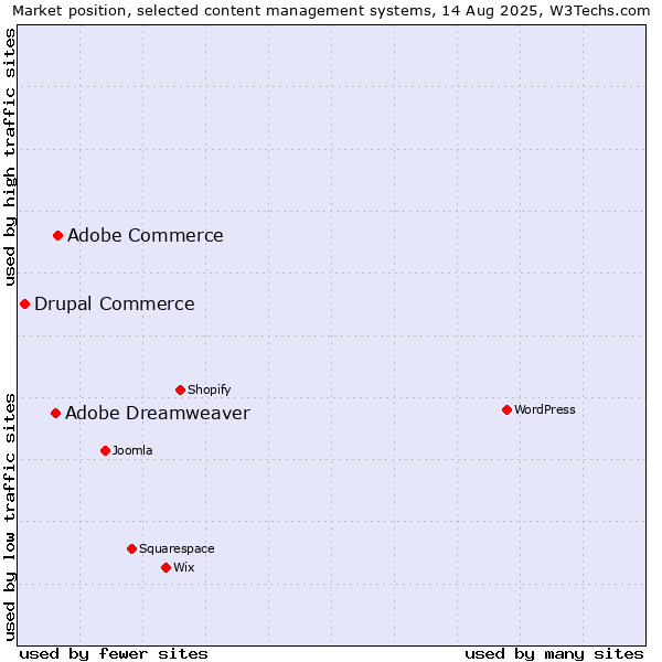 Market position of Adobe Commerce vs. Adobe Dreamweaver vs. Drupal Commerce