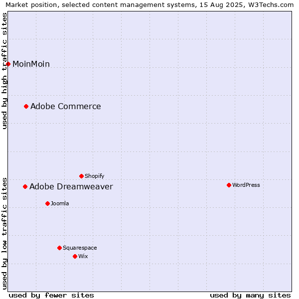 Market position of Adobe Commerce vs. Adobe Dreamweaver vs. MoinMoin