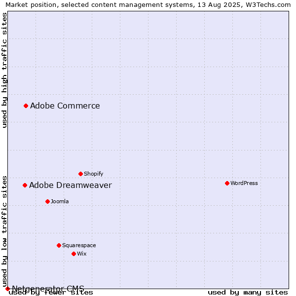 Market position of Adobe Commerce vs. Adobe Dreamweaver vs. Netgenerator CMS