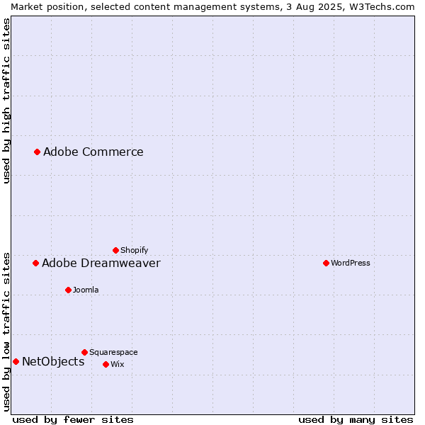 Market position of Adobe Commerce vs. Adobe Dreamweaver vs. NetObjects