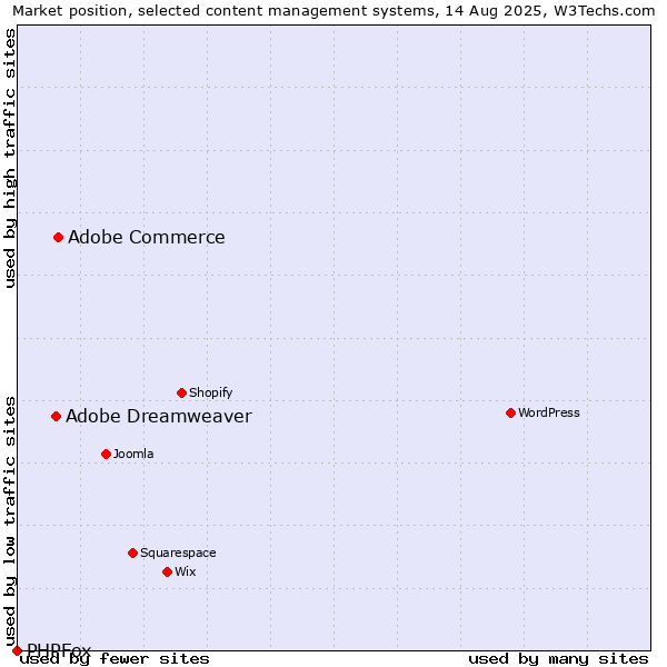 Market position of Adobe Commerce vs. Adobe Dreamweaver vs. PHPFox