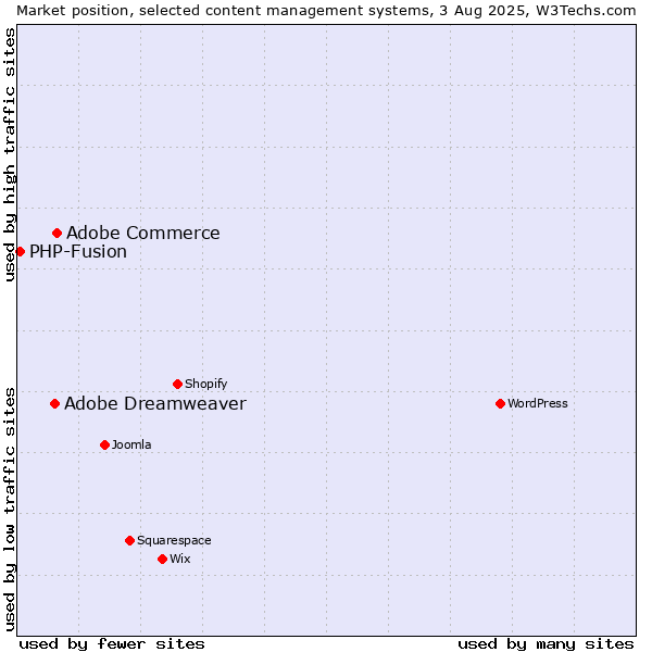 Market position of Adobe Commerce vs. Adobe Dreamweaver vs. PHP-Fusion