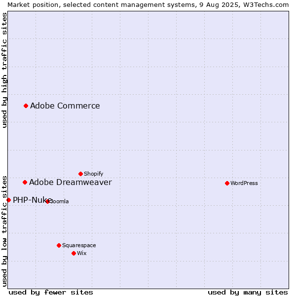 Market position of Adobe Commerce vs. Adobe Dreamweaver vs. PHP-Nuke