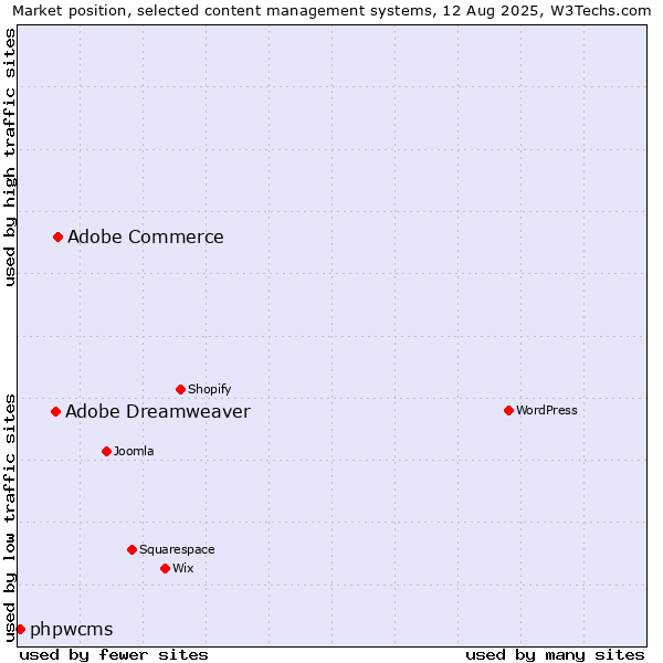 Market position of Adobe Commerce vs. Adobe Dreamweaver vs. phpwcms