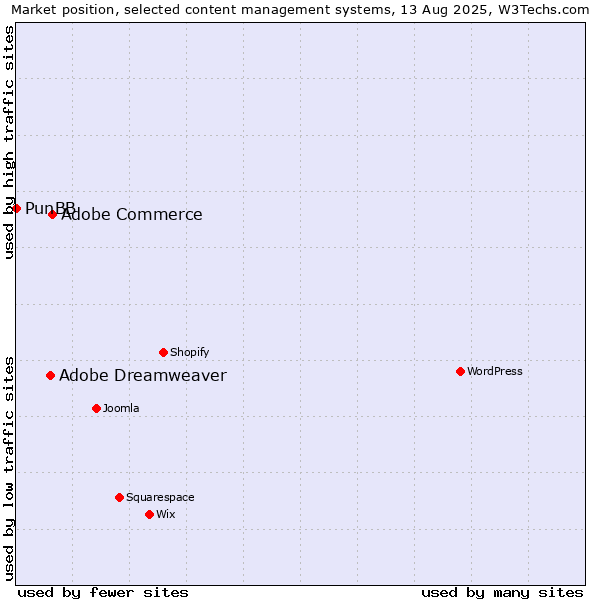 Market position of Adobe Commerce vs. Adobe Dreamweaver vs. PunBB
