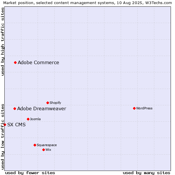 Market position of Adobe Commerce vs. Adobe Dreamweaver vs. SX CMS