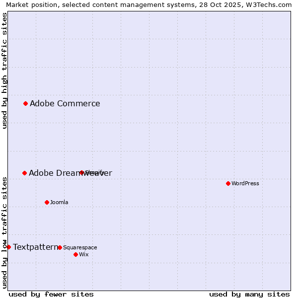 Market position of Adobe Commerce vs. Adobe Dreamweaver vs. Textpattern
