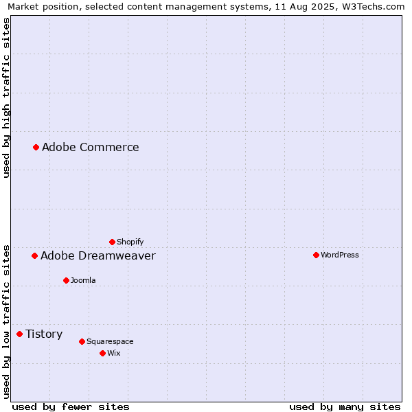 Market position of Adobe Commerce vs. Adobe Dreamweaver vs. Tistory