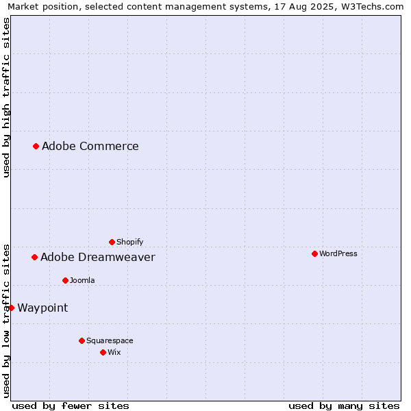 Market position of Adobe Commerce vs. Adobe Dreamweaver vs. Waypoint