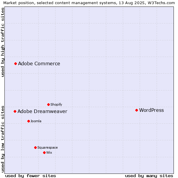 Market position of WordPress vs. Adobe Commerce vs. Adobe Dreamweaver