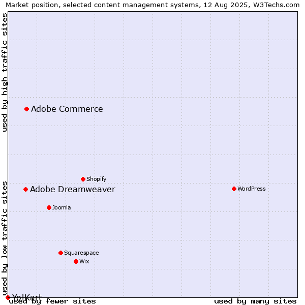 Market position of Adobe Commerce vs. Adobe Dreamweaver vs. Yo!Kart
