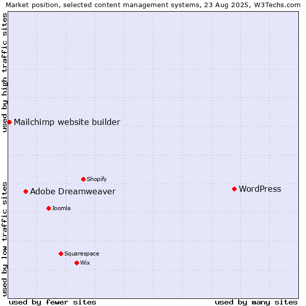 Market position of WordPress vs. Adobe Dreamweaver vs. Mailchimp website builder