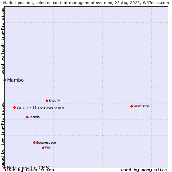 Market position of Adobe Dreamweaver vs. Mambo vs. Netgenerator CMS