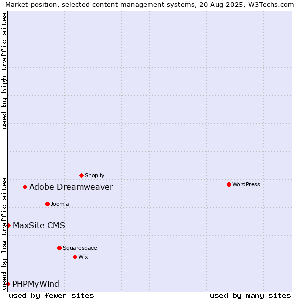 Market position of Adobe Dreamweaver vs. MaxSite CMS vs. PHPMyWind