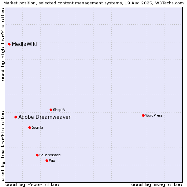 Market position of Adobe Dreamweaver vs. MediaWiki