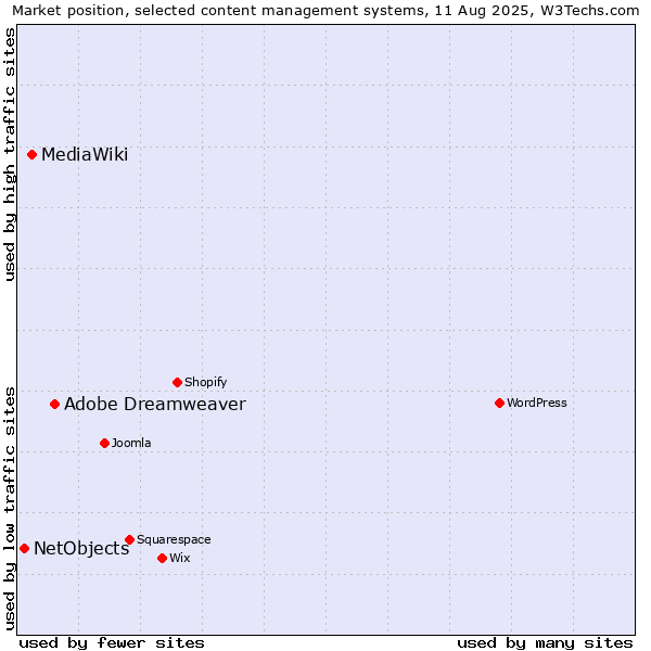 Market position of Adobe Dreamweaver vs. MediaWiki vs. NetObjects