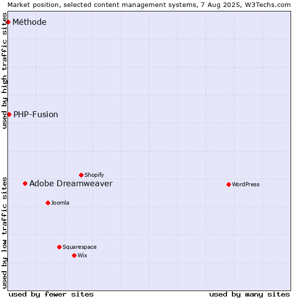 Market position of Adobe Dreamweaver vs. PHP-Fusion vs. Méthode