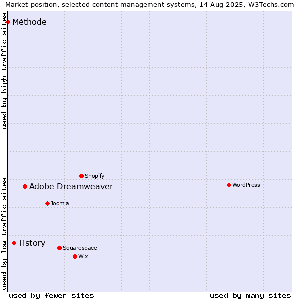 Market position of Adobe Dreamweaver vs. Tistory vs. Méthode