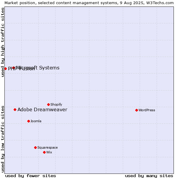 Market position of Adobe Dreamweaver vs. Microsoft Systems vs. PHP-Fusion
