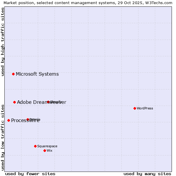Market position of Adobe Dreamweaver vs. Microsoft Systems vs. ProcessWire