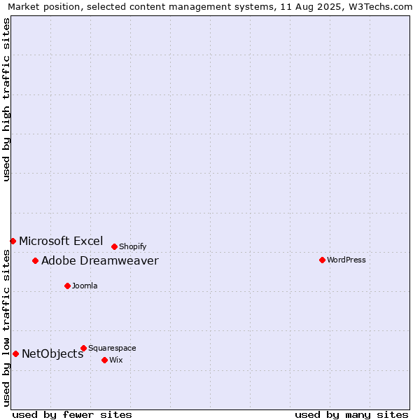 Market position of Adobe Dreamweaver vs. NetObjects vs. Microsoft Excel