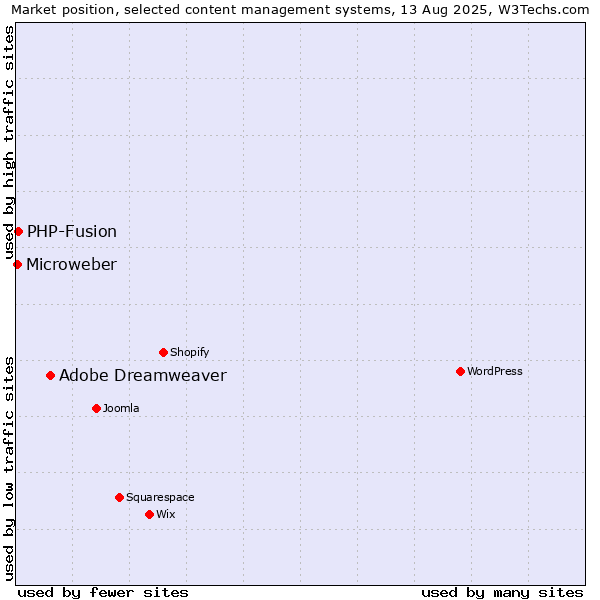 Market position of Adobe Dreamweaver vs. PHP-Fusion vs. Microweber