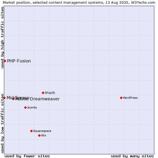 Market position of Adobe Dreamweaver vs. PHP-Fusion vs. Middleman