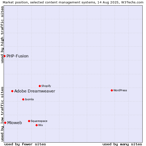 Market position of Adobe Dreamweaver vs. Mioweb vs. PHP-Fusion