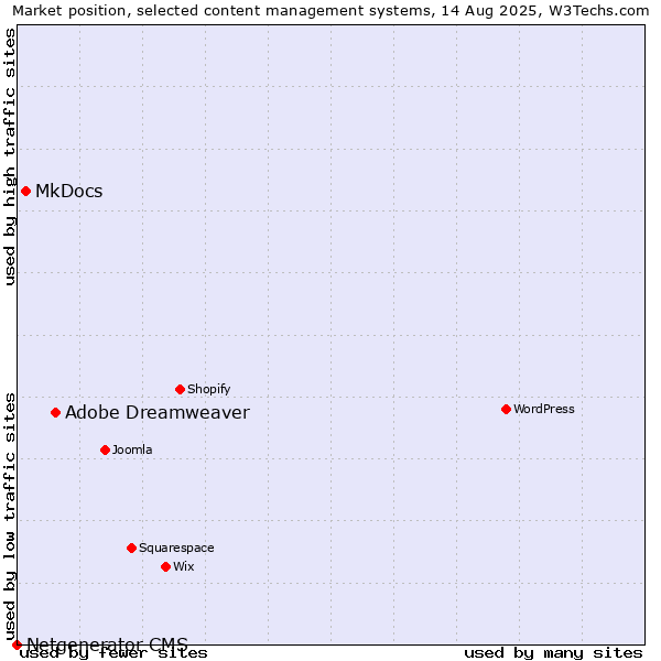 Market position of Adobe Dreamweaver vs. MkDocs vs. Netgenerator CMS