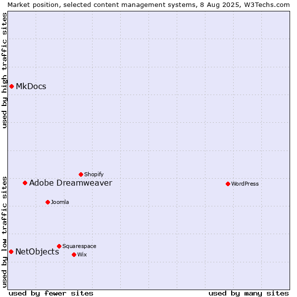 Market position of Adobe Dreamweaver vs. MkDocs vs. NetObjects