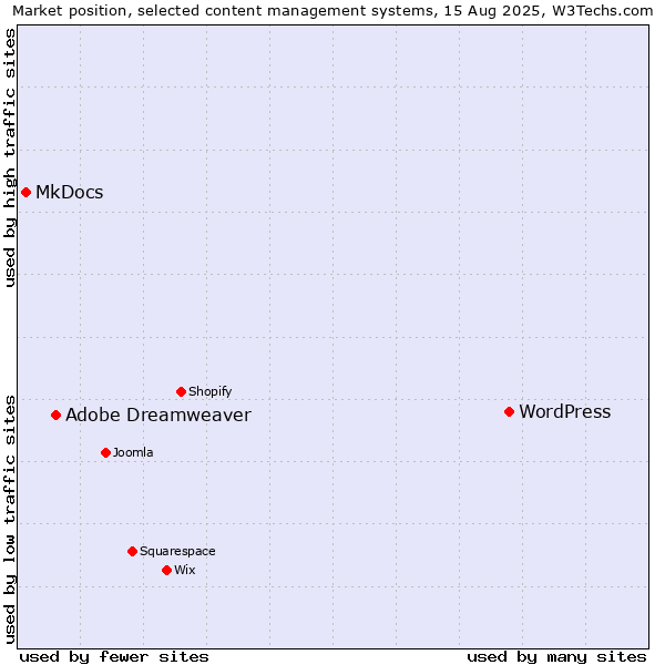 Market position of WordPress vs. Adobe Dreamweaver vs. MkDocs