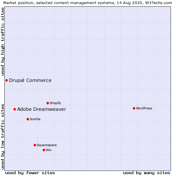 Market position of Adobe Dreamweaver vs. Drupal Commerce