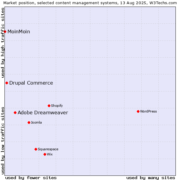 Market position of Adobe Dreamweaver vs. Drupal Commerce vs. MoinMoin
